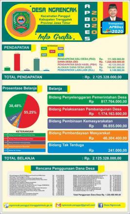 Infografis APBDes Desa Ngrencak Tahun Anggaran 2020
